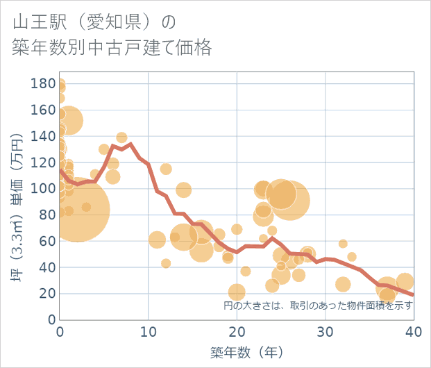 山王駅(愛知県)の築年数別の中古戸建て坪単価