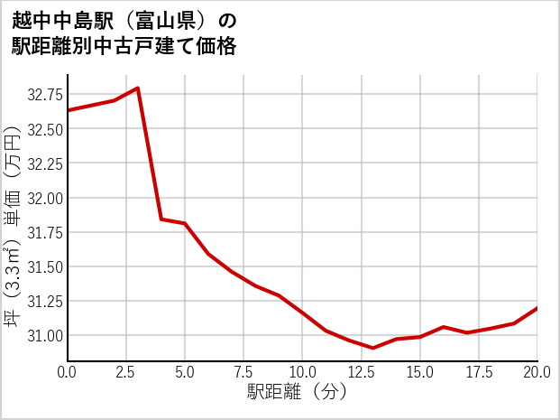 越中中島駅（富山県）の徒歩距離別の中古戸建て坪単価