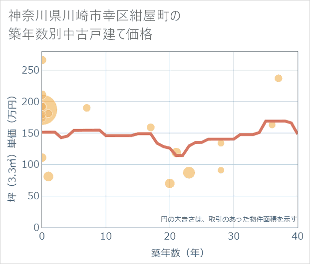 神奈川県川崎市幸区紺屋町の築年数別の中古戸建て坪単価