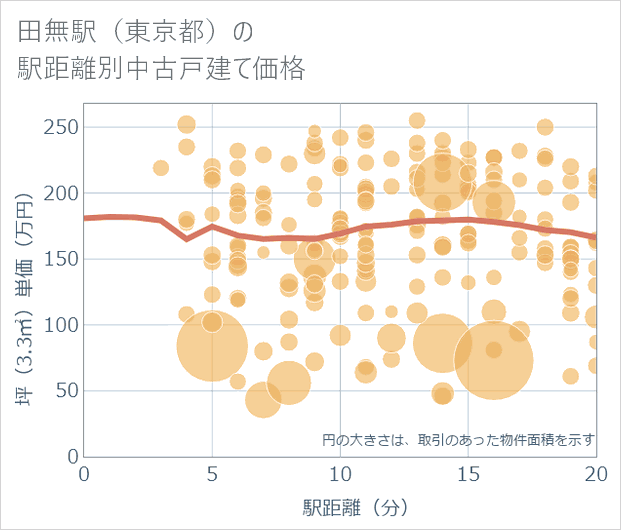 田無駅(東京都)の徒歩距離別の中古戸建て坪単価