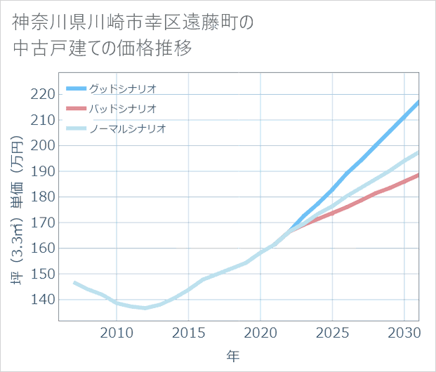 神奈川県川崎市幸区遠藤町の中古戸建て価格推移