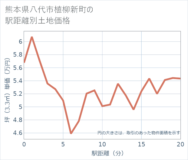 熊本県八代市植柳新町の徒歩距離別の土地坪単価