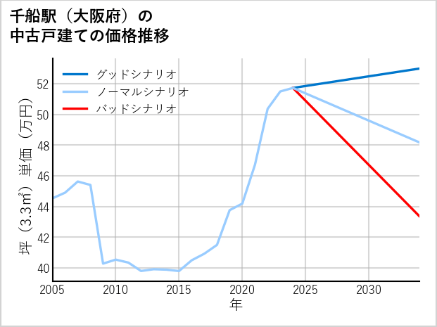 千船駅（大阪府）の中古戸建て価格推移