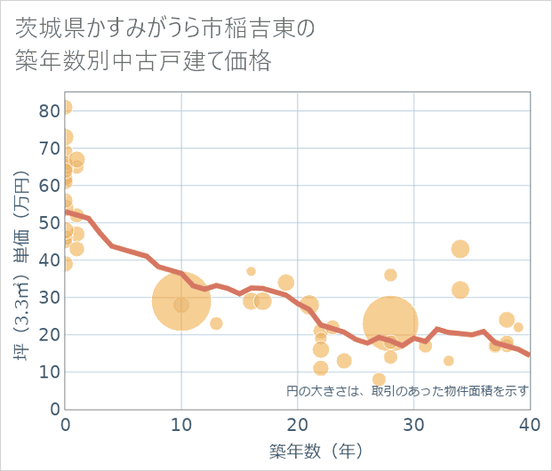 茨城県かすみがうら市稲吉東の築年数別の中古戸建て坪単価