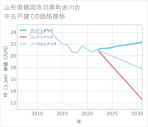 山形県鶴岡市羽黒町赤川の中古戸建て価格推移