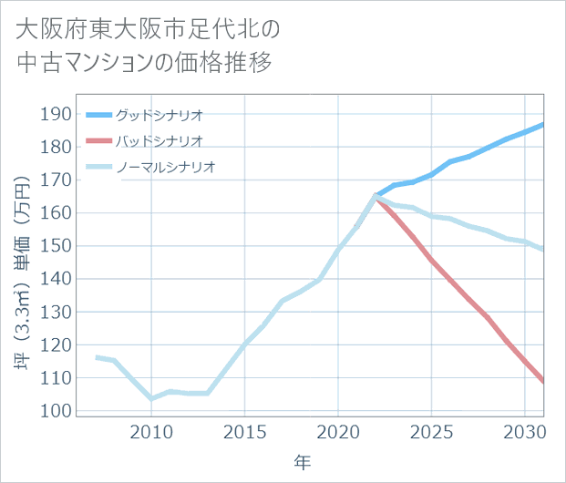 大阪府東大阪市足代北の中古マンション価格推移