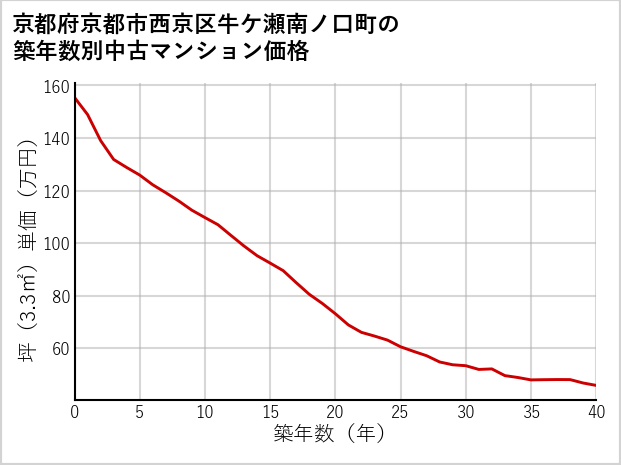 京都府京都市西京区牛ケ瀬南ノ口町の築年数別の中古マンション坪単価