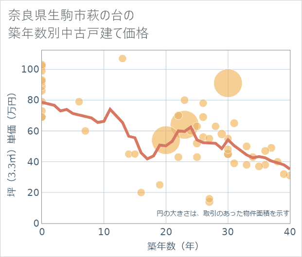 奈良県生駒市萩の台の築年数別の中古戸建て坪単価