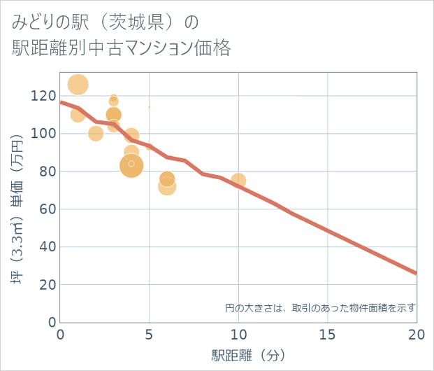 みどりの駅(茨城県)の徒歩距離別の中古マンション坪単価