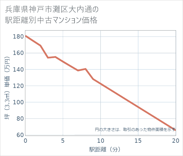 兵庫県神戸市灘区大内通の徒歩距離別の中古マンション坪単価