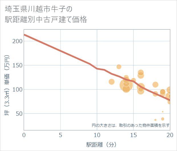 埼玉県川越市牛子の徒歩距離別の中古戸建て坪単価