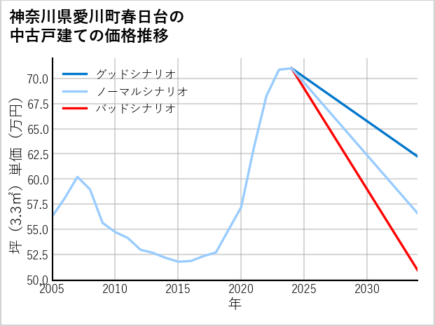 神奈川県愛川町春日台の中古戸建て価格推移