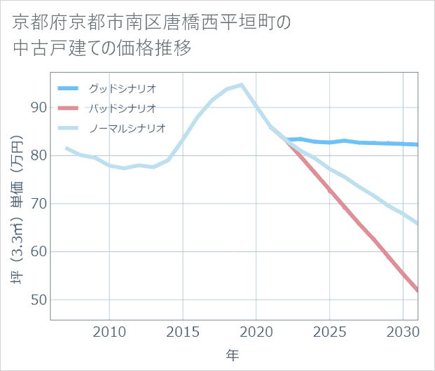 京都府京都市南区唐橋西平垣町の中古戸建て価格推移