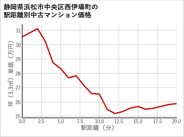 静岡県浜松市中央区西伊場町の徒歩距離別の中古マンション坪単価
