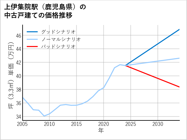 上伊集院駅（鹿児島県）の中古戸建て価格推移