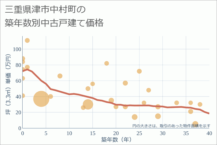 三重県津市中村町の築年数別の中古戸建て坪単価