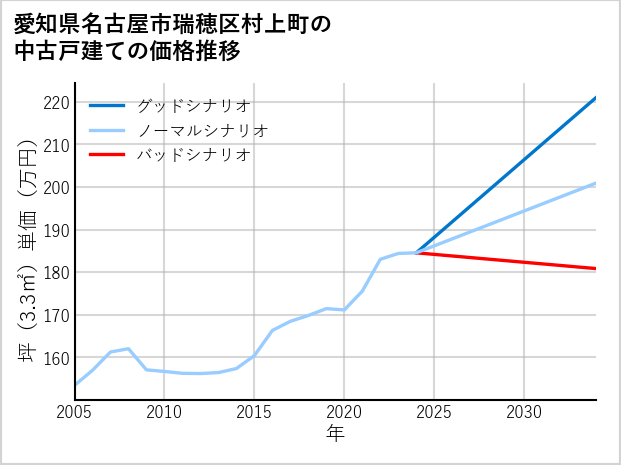 愛知県名古屋市瑞穂区村上町の中古戸建て価格推移