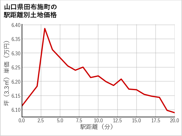 山口県田布施町の徒歩距離別の土地坪単価