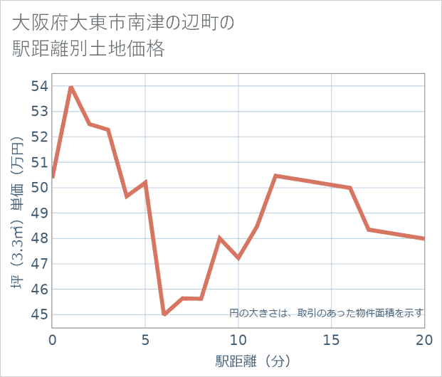 大阪府大東市南津の辺町の徒歩距離別の土地坪単価