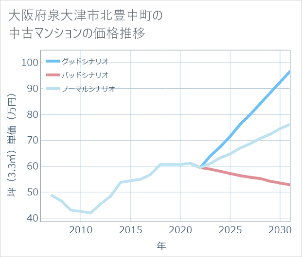 大阪府泉大津市北豊中町の中古マンション価格推移