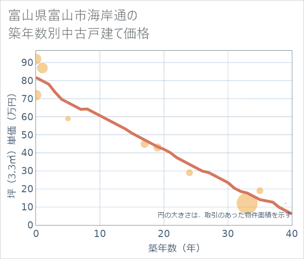 富山県富山市海岸通の築年数別の中古戸建て坪単価