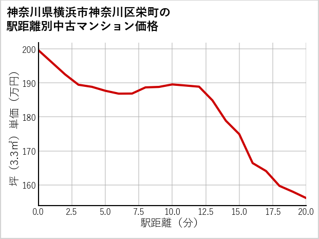 神奈川県横浜市神奈川区栄町の徒歩距離別の中古マンション坪単価