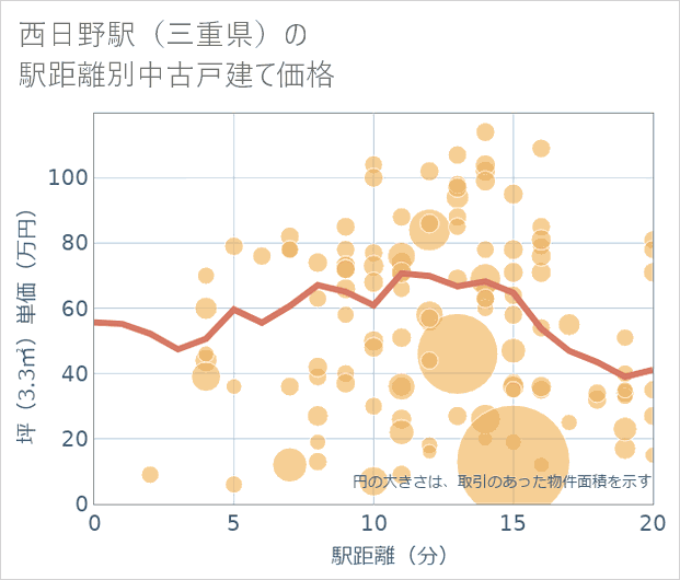 西日野駅(三重県)の徒歩距離別の中古戸建て坪単価