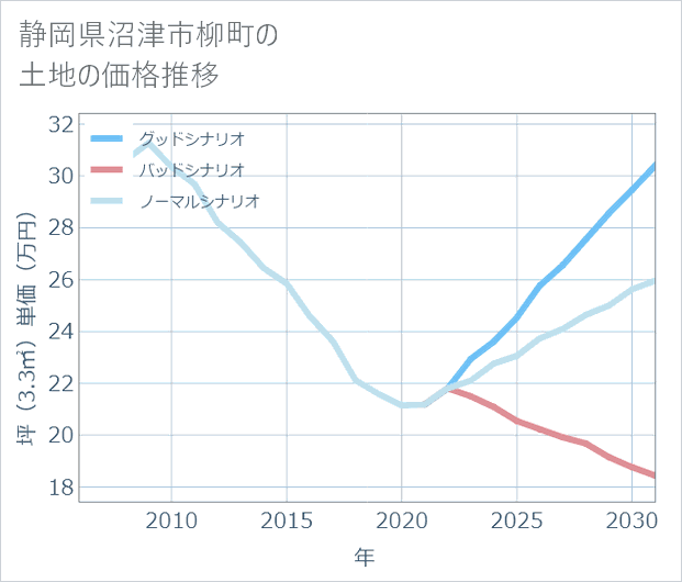 静岡県沼津市柳町の土地価格推移