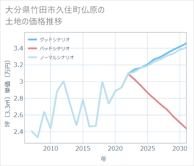 大分県竹田市久住町仏原の土地価格推移