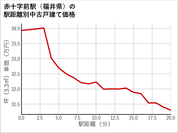 赤十字前駅（福井県）の徒歩距離別の中古戸建て坪単価