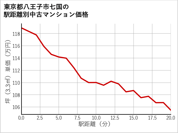 東京都八王子市七国の徒歩距離別の中古マンション坪単価
