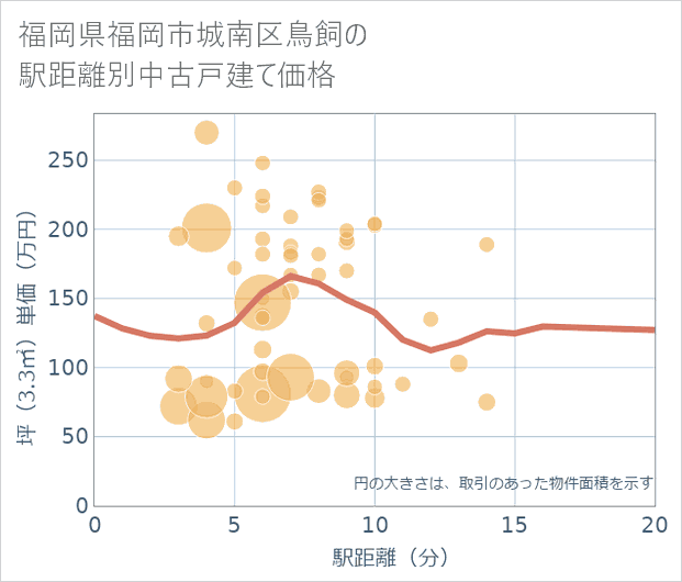 福岡県福岡市城南区鳥飼の徒歩距離別の中古戸建て坪単価