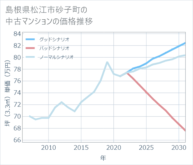 島根県松江市砂子町の中古マンション価格推移