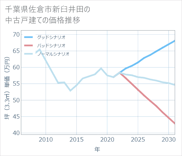千葉県佐倉市新臼井田の中古戸建て価格推移