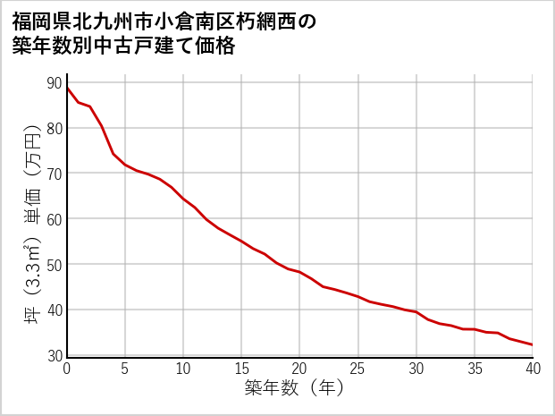 福岡県北九州市小倉南区朽網西の築年数別の中古戸建て坪単価