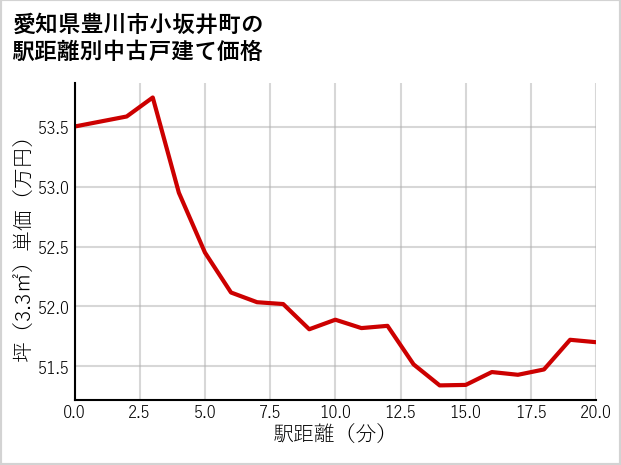愛知県豊川市小坂井町の徒歩距離別の中古戸建て坪単価