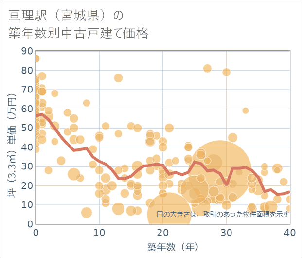 亘理駅(宮城県)の築年数別の中古戸建て坪単価