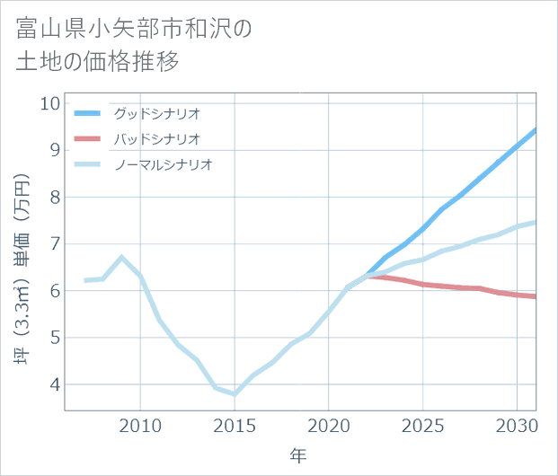 富山県小矢部市和沢の土地価格推移