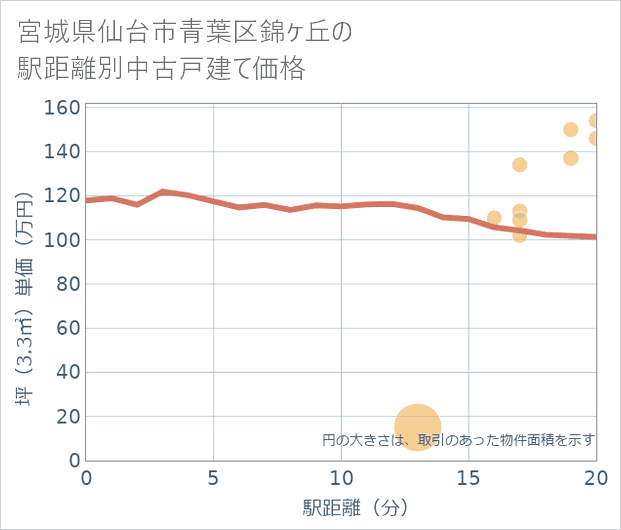 宮城県仙台市青葉区錦ケ丘の徒歩距離別の中古戸建て坪単価