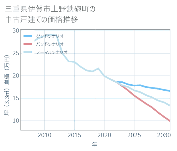 三重県伊賀市上野鉄砲町の中古戸建て価格推移