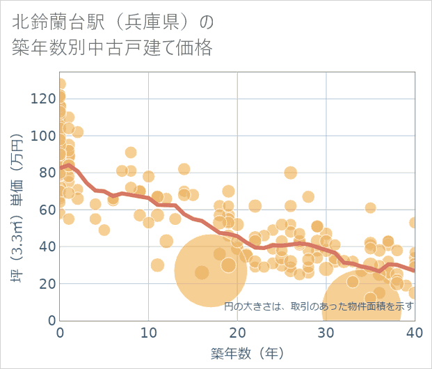 北鈴蘭台駅(兵庫県)の築年数別の中古戸建て坪単価