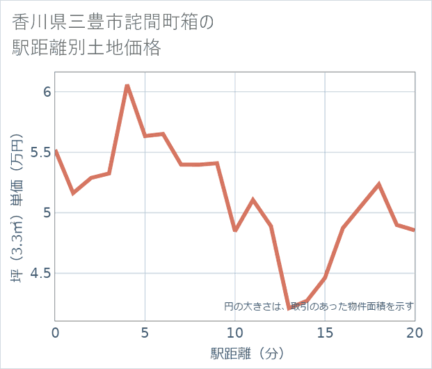 香川県三豊市詫間町箱の徒歩距離別の土地坪単価