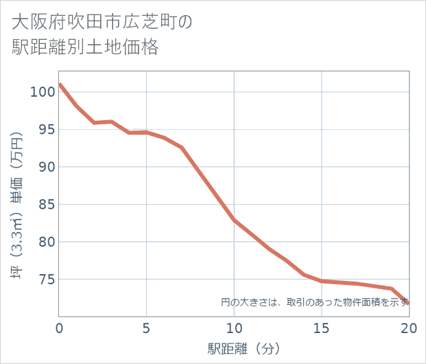 大阪府吹田市広芝町の徒歩距離別の土地坪単価