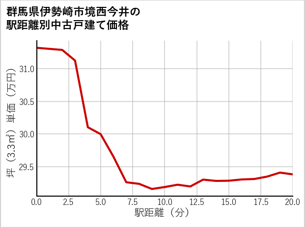群馬県伊勢崎市境西今井の徒歩距離別の中古戸建て坪単価