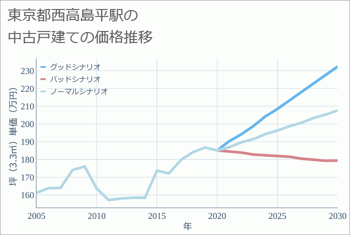 西高島平駅（東京都）の中古戸建て価格推移