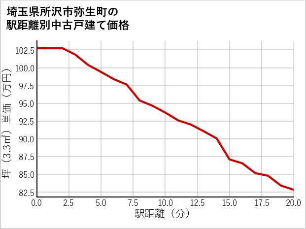 埼玉県所沢市弥生町の徒歩距離別の中古戸建て坪単価