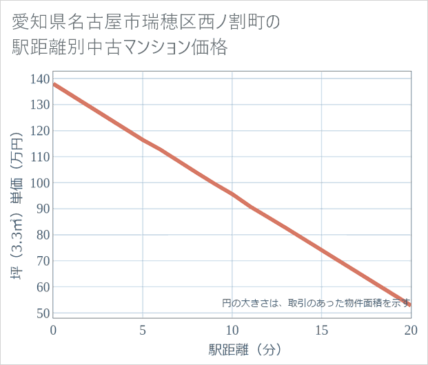 愛知県名古屋市瑞穂区西ノ割町の徒歩距離別の中古マンション坪単価