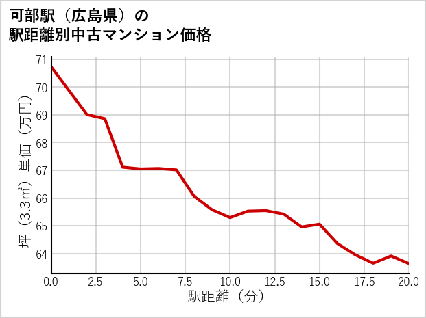 可部駅（広島県）の徒歩距離別の中古マンション坪単価