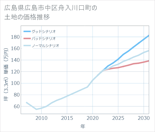 広島県広島市中区舟入川口町の土地価格推移