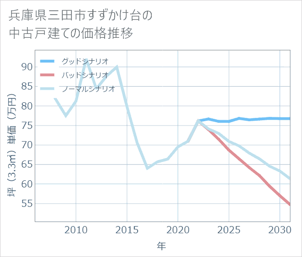 兵庫県三田市すずかけ台の中古戸建て価格推移